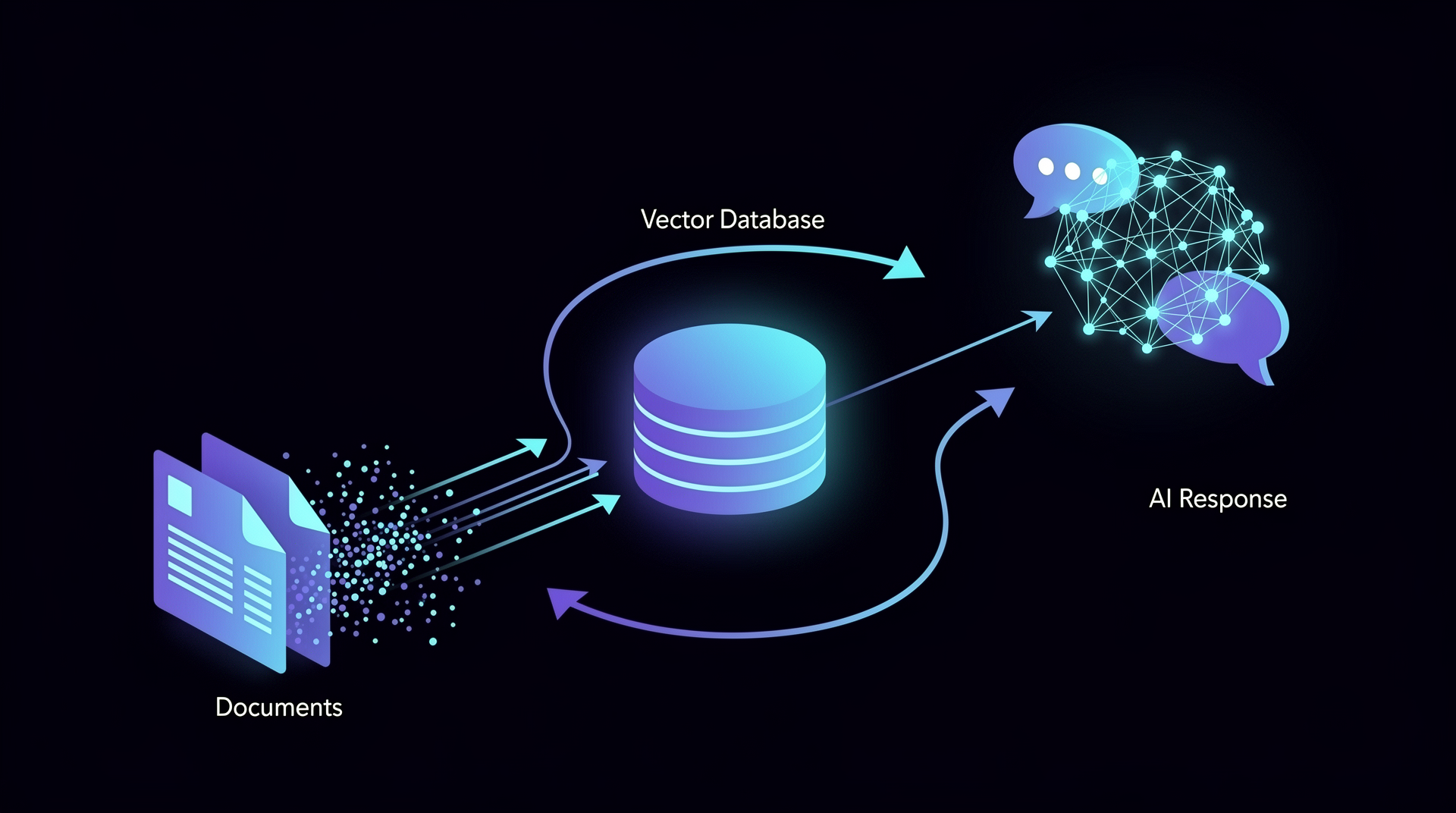 RAG pipeline diagram showing documents flowing into vector database to AI