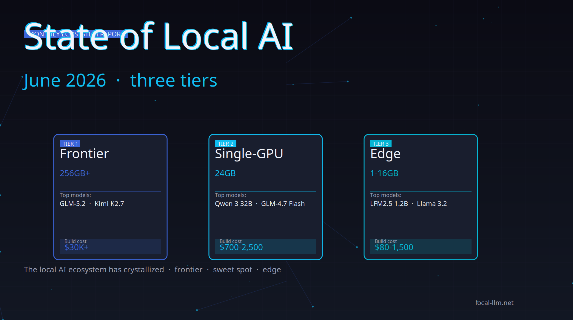 State of Local AI June 2026 cover: three stylized tier cards for Frontier, Single-GPU, and Edge floating in a dark navy tech-aesthetic space with cyan and indigo accent lighting