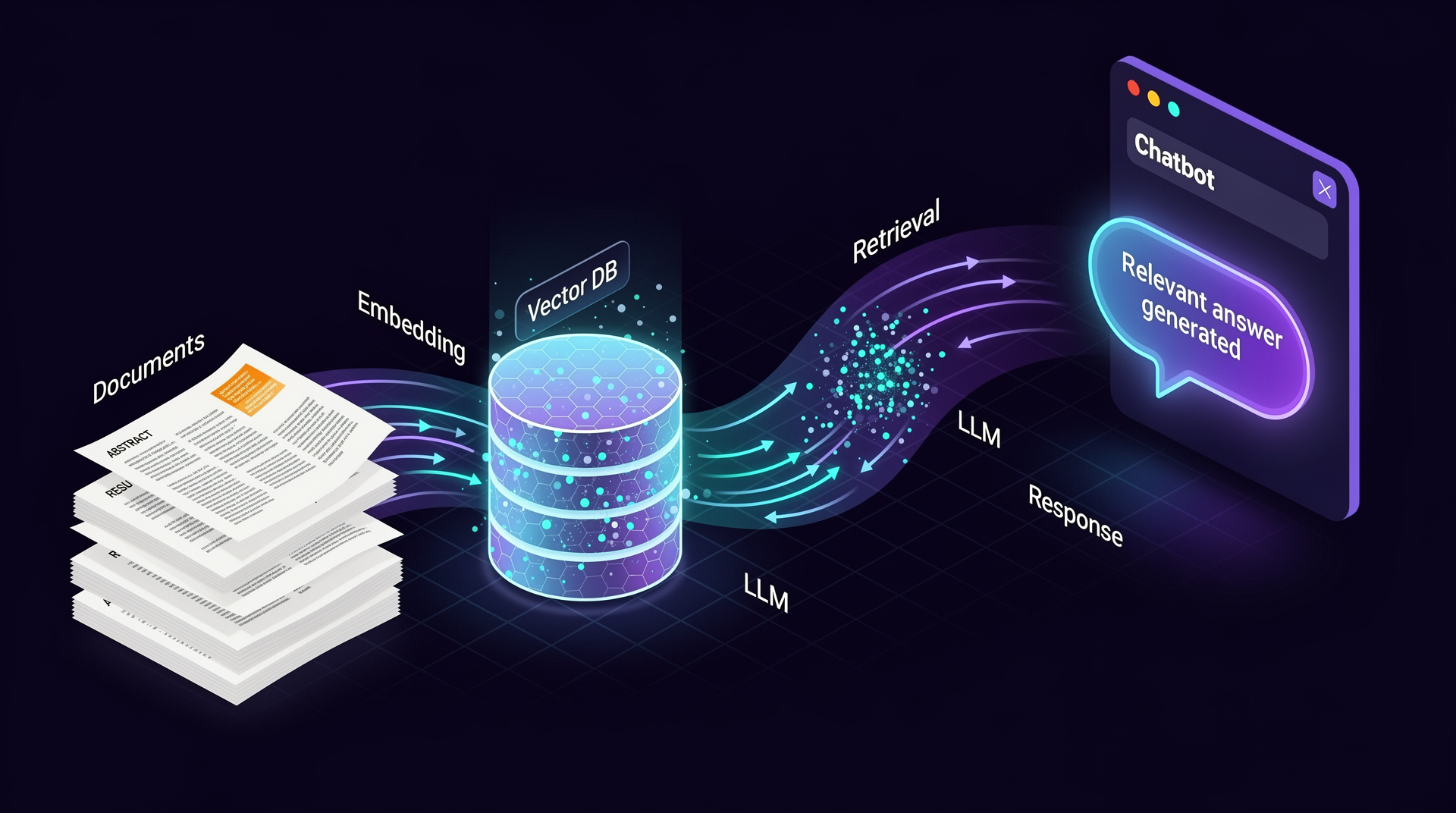 RAG pipeline with documents flowing to vector database